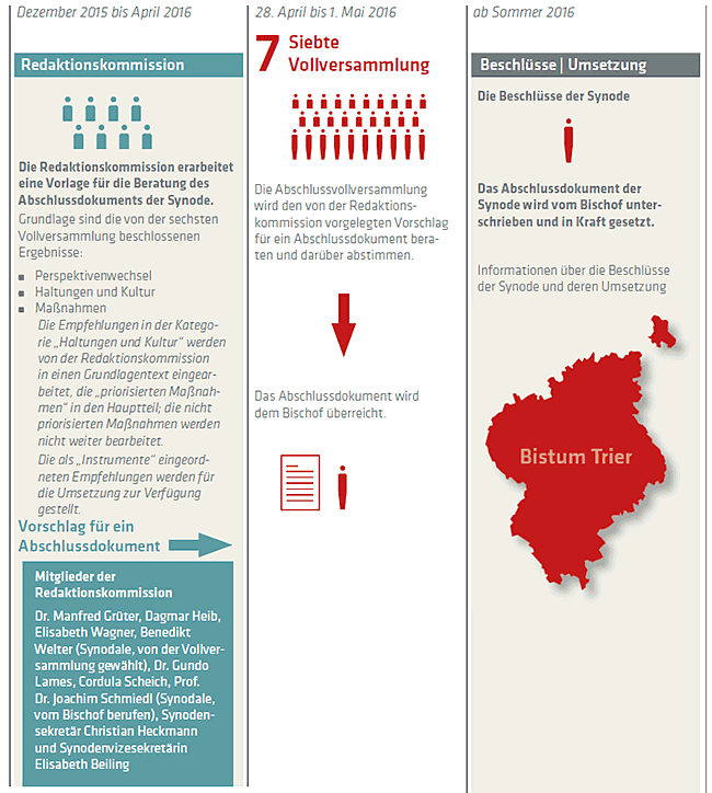 Arbeitsstruktur der Synode im Jahr 2016