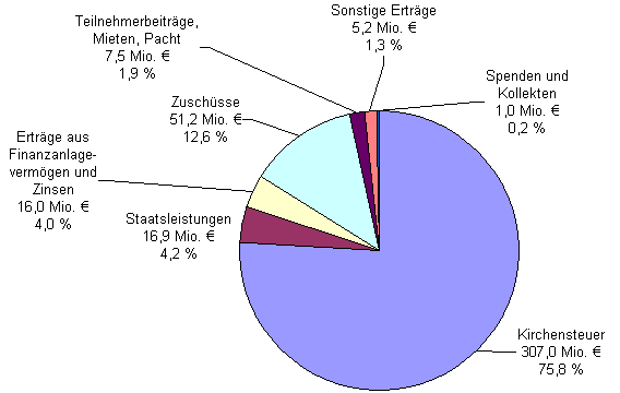 Erträge 2016