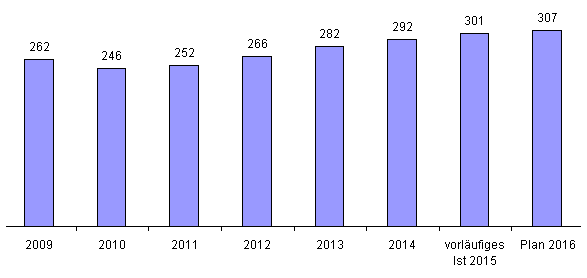 Erträge durch Kirchensteuer