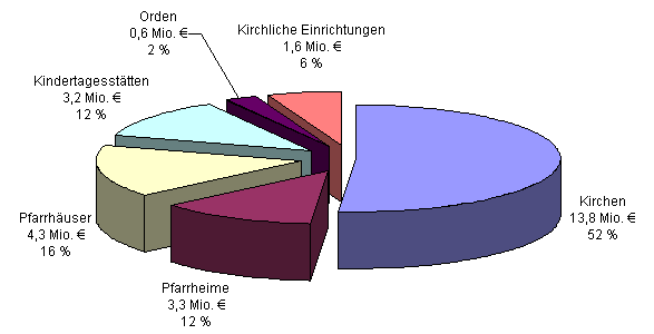 Baukostenzuschüsse 2016