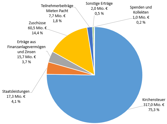 Erträge 2017 - Angaben sind in der Tabelle zu finden