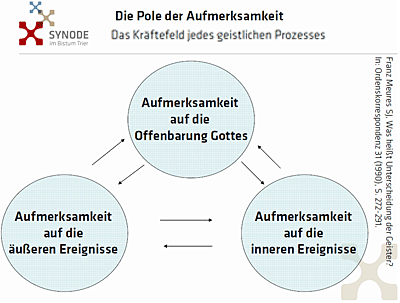 Geistlicher Prozess - Grafik Franz Meures SJ