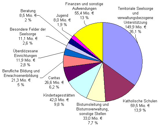 Aufwendungen 2016