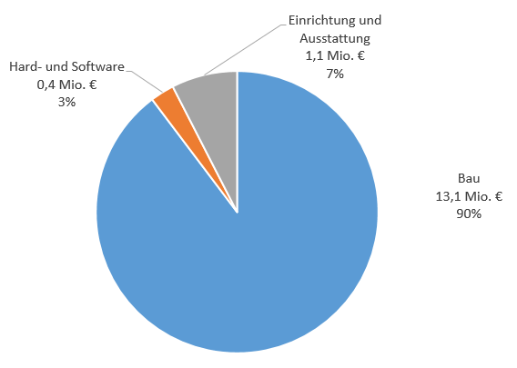 Investitionen 2017