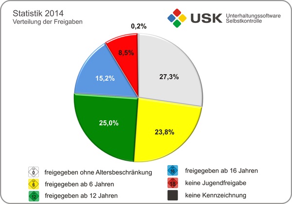 Der überwiegende Teil der geprüften Spiele hat eine Jugendfreigabe.