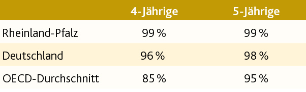 Grafik Kinder in Kitas