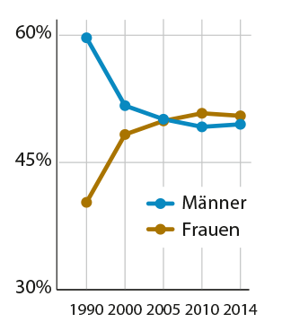 Grafik Studierende