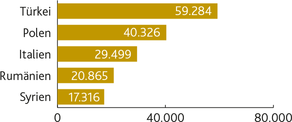 Grafik: Herkunftsländer