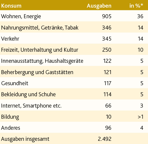 Tabelle Konsumausgaben