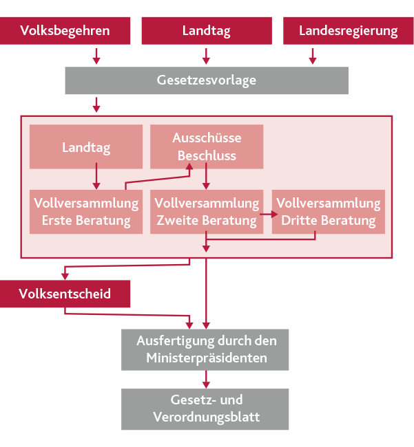 Die Gesetzgebung in Rheinland-Pfalz