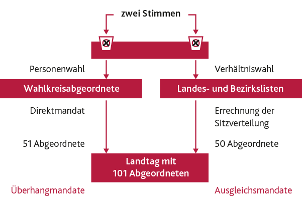 Das Wahlsystem der Landtagswahl