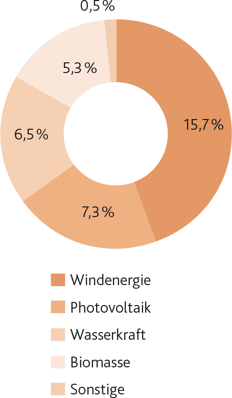 Grafik Erneuerbare Energien