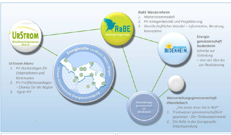 Quelle: Flyer Kreisverwaltung Bürger(energie)genossenschaften
