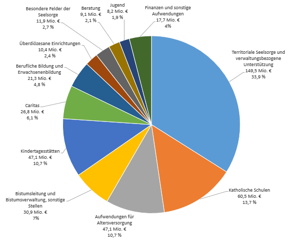 Aufwendungen nach Aufgabenbereichen, Text unter der Grafik