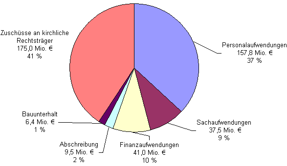 Aufwendungen 2016