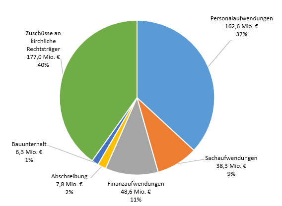 Aufwendungen 2017 - Text unter der Grafik