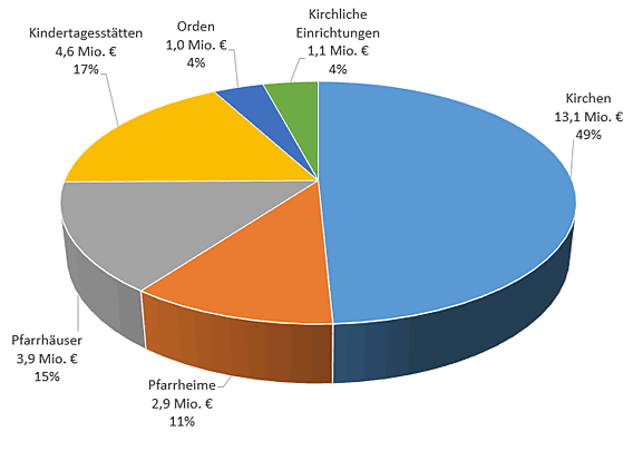 Baukostenzuschüsse, Zahlen unter der Grafik