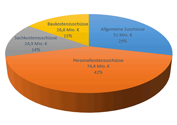 Zuschüsse an kirchliche Rechtsträger. Text unter der Grafik