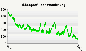 Höhenprofil