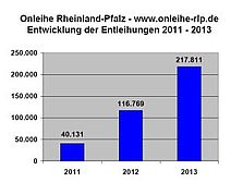 Onleihe Entleihungen 2010-2013