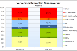 Bild Verkehrsmittelwahl Grafik © Ingenieurbüro Helmert