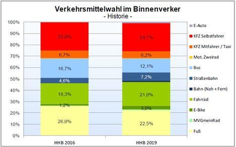 Verkehrsmittelwahl Verkehrsbefragung 2020