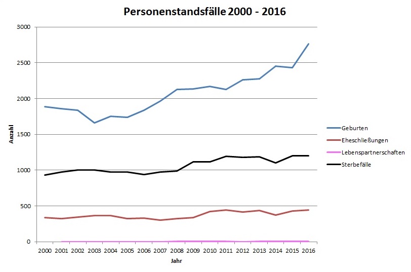 Statistik über Personenstandsfälle 2000-2017, © Stadt Speyer