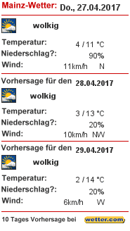 Das Wetter in Mainz