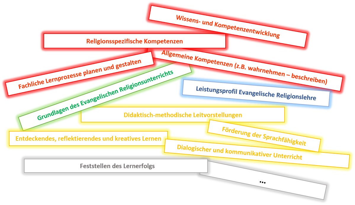 Bild mit bunten Wortkarten zu wichtigen Begriffen der evangelischen Religionslehre