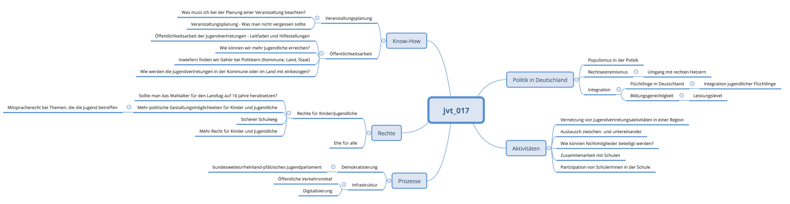 Die von den JugendvertreterInnen eingereichten Themenvorschläge in einer vorstrukturierten Mindmap