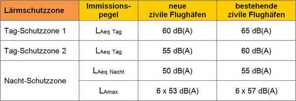 Tabelle Lärmschutzzonen