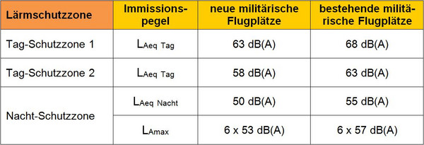 Tabelle Lärmschutzzonen