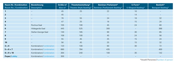 Bestuhlungsplan Rheintal-Kongress-Zentrum