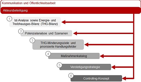 Klimaschutz Prozessablauf