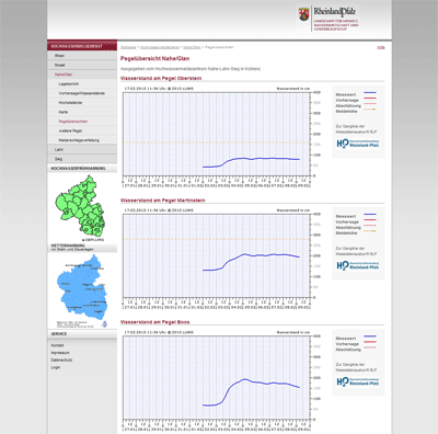 Pegelübersichten