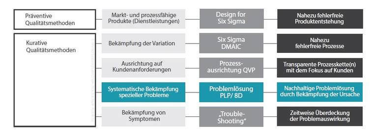 8D als reaktive Qualitätsmethode