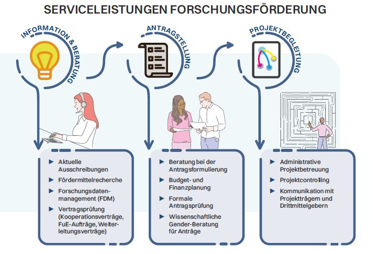 Serviceleistungen der Abteilung Forschung