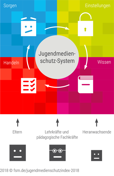 Jugendmedienschutzindex 2018 veröffentlicht