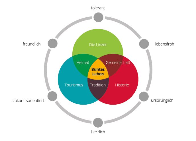 Markenkern & Markenwerte der Stadt Linz am Rhein