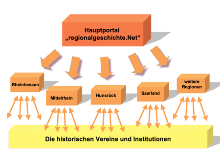 Skizze des Portalkonzepts von regionalgeschichte.net