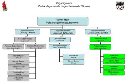 Organigramm Jugendfeuerwehr