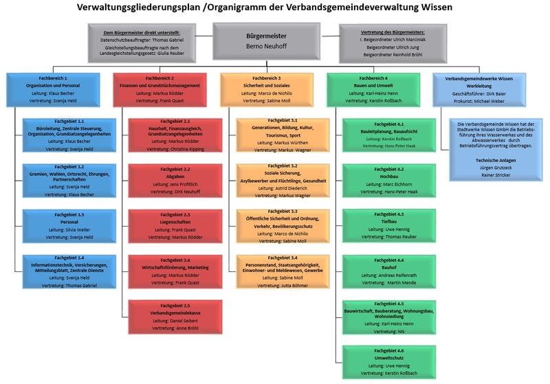 Organigramm VGV Wissen