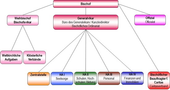 Das Bild zeigt das Organigramm der Verwaltung des Bistums Speyer.