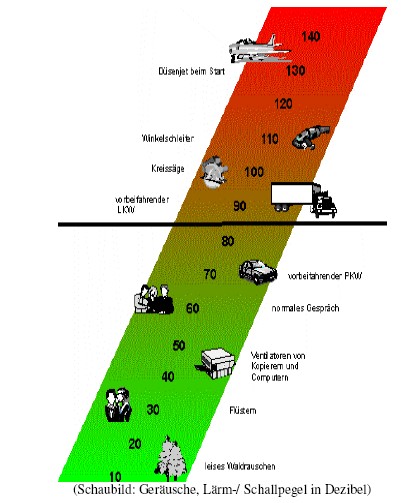 Bild zur Lärmdarstellung