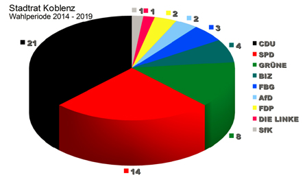 Diagramm Sitzverteilung Wahlperiode 2014-2019