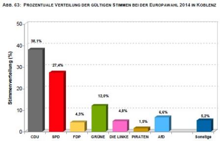 EU-Wahl Koblenz