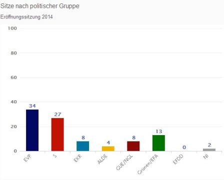 Europawahl in DE