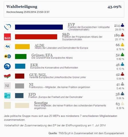 Ergebnis europaweit