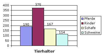 Grafik: Tierhalter