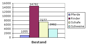 Grafik: Bestand